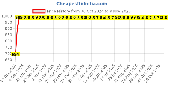 moglix.com GoWoo 2 Pcs 10ml Natural Therapeutic Grade Cold Pressed Patchouli Aroma Oil &a; 100ml Wheat Germ Carrier Oil Set, GWOC1075-P39+P185 gowoo Price History Graph from 30 Oct 2024 to 7 Nov 2025