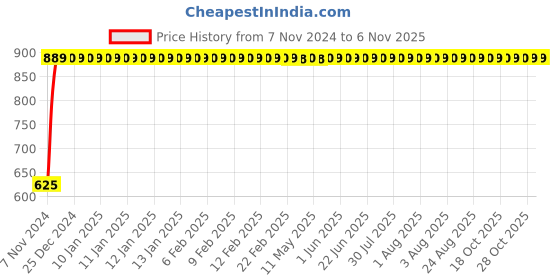 moglix.com GoWoo 2 Pcs 10ml Natural Therapeutic Grade Cold Pressed Rose Geranium Aroma Oil &a; 100ml Marula Carrier Oil Set, GWOC1120-P41+P176 gowoo Price History Graph from 7 Nov 2024 to 6 Nov 2025