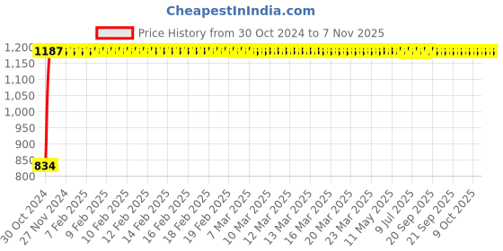 moglix.com GoWoo 2 Pcs 10ml Natural Therapeutic Grade Cold Pressed Rose Geranium Aroma Oil &a; 100ml Walnut Carrier Oil Set, GWOC1127-P41+P183 gowoo Price History Graph from 30 Oct 2024 to 6 Nov 2025