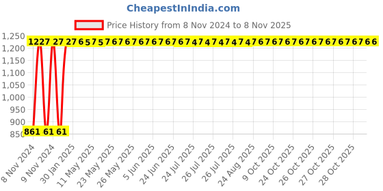moglix.com GoWoo 2 Pcs 10ml Natural Therapeutic Grade Cold Pressed Sandalwood Aroma Oil &a; 100ml Chaulmoogra Carrier Oil Set, GWOC1197-P44+P172 gowoo Price History Graph from 8 Nov 2024 to 7 Nov 2025
