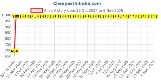 moglix.com GoWoo 2 Pcs 10ml Natural Therapeutic Grade Cold Pressed Thyme Aroma Oil &a; 100ml Papaya Seed Carrier Oil Set, GWOC1260-P46+P181 gowoo Price History Graph from 30 Oct 2024 to 5 Nov 2025