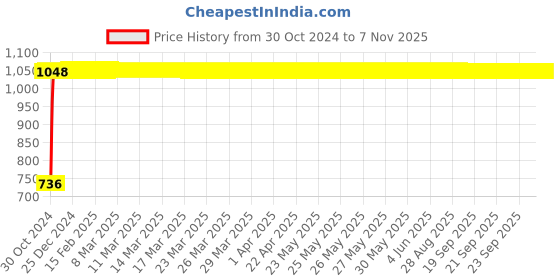moglix.com GoWoo 2 Pcs 10ml Natural Therapeutic Grade Cold Pressed Ylang Ylang Aroma Oil &a; 100ml Papaya Seed Carrier Oil Set, GWOC1341-P49+P181 gowoo Price History Graph from 30 Oct 2024 to 7 Nov 2025