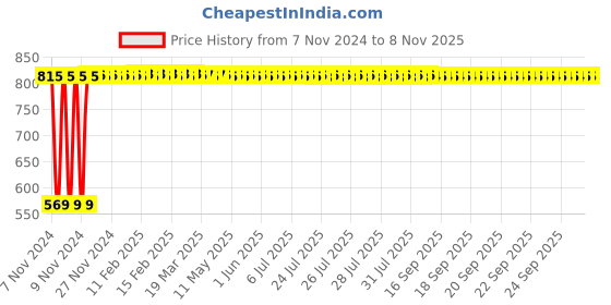 moglix.com GoWoo 2 Pcs 10ml Natural Therapeutic Grade Lime Aroma Oil &a; 100ml Aloe Vera Carrier Oil Set, GWOC783-P29+P163 gowoo Price History Graph from 7 Nov 2024 to 7 Nov 2025