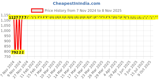 moglix.com GoWoo 2 Pcs 10ml Natural Therapeutic Grade Lotus Aroma Oil &a; 100ml Brahmi Carrier Oil Set, GWOC816-P30+P169 gowoo Price History Graph from 7 Nov 2024 to 7 Nov 2025