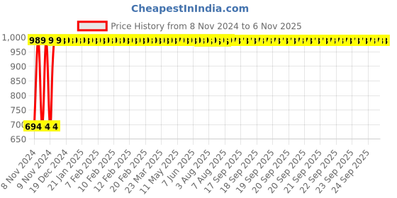 moglix.com GoWoo 2 Pcs 10ml Natural Therapeutic Grade Marjoram Aroma Oil &a; 100ml Brahmi Carrier Oil Set, GWOC870-P32+P169 gowoo Price History Graph from 8 Nov 2024 to 6 Nov 2025