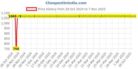 moglix.com GoWoo 2 Pcs 10ml Natural Therapeutic Grade Mogra Aroma Oil &a; 100ml Musk Melon Carrier Oil Set, GWOC933-P34+P178 gowoo Price History Graph from 28 Oct 2024 to 6 Nov 2025