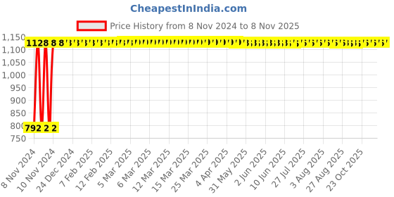 moglix.com GoWoo 2 Pcs 10ml Natural Therapeutic Grade Musk Aroma Oil &a; 100ml Musk Melon Carrier Oil Set, GWOC960-P35+P178 gowoo Price History Graph from 8 Nov 2024 to 7 Nov 2025