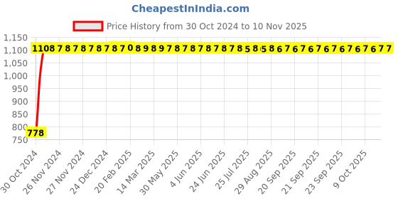 moglix.com GoWoo 2 Pcs 10ml Natural Therapeutic Grade Myrrh Aroma Oil &a; 100ml Aloe Vera Carrier Oil Set, GWOC972-P36+P163 gowoo Price History Graph from 30 Oct 2024 to 7 Nov 2025