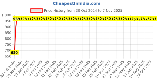 moglix.com GoWoo 2 Pcs 10ml Natural Therapeutic Grade Orange Aroma Oil &a; 100ml Brahmi Carrier Oil Set, GWOC1032-P38+P169 gowoo Price History Graph from 30 Oct 2024 to 6 Nov 2025