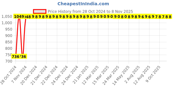 moglix.com GoWoo 2 Pcs 10ml Natural Therapeutic Grade Patchouli Aroma Oil &a; 100ml Fenugreek Carrier Oil Set, GWOC1064-P39+P174 gowoo Price History Graph from 28 Oct 2024 to 8 Nov 2025