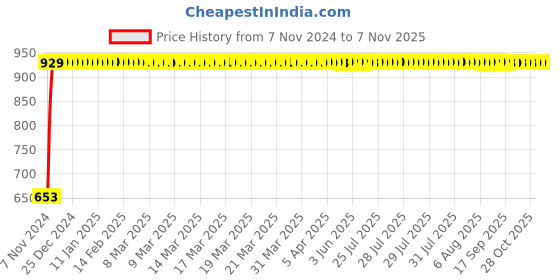 moglix.com GoWoo 2 Pcs 10ml Natural Therapeutic Grade Peppermint Aroma Oil &a; 100ml Brahmi Carrier Oil Set, GWOC1086-P40+P169 gowoo Price History Graph from 7 Nov 2024 to 6 Nov 2025
