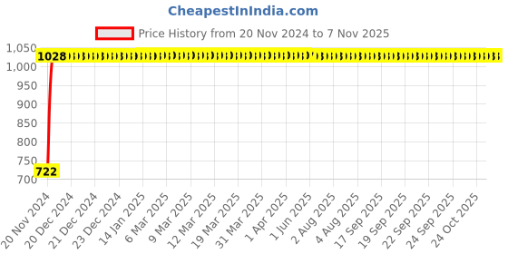 moglix.com GoWoo 2 Pcs 10ml Natural Therapeutic Grade Rose Geranium Aroma Oil &a; 100ml Musk Melon Carrier Oil Set, GWOC1122-P41+P178 gowoo Price History Graph from 20 Nov 2024 to 6 Nov 2025