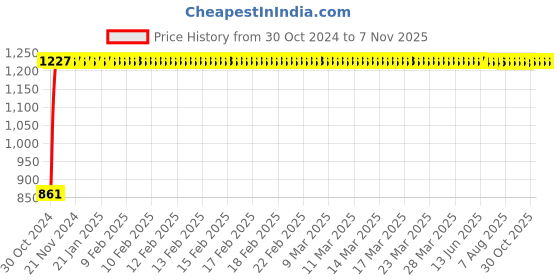 moglix.com GoWoo 2 Pcs 10ml Natural Therapeutic Grade Sandalwood Aroma Oil &a; 100ml Bhringraj Carrier Oil Set, GWOC1195-P44+P170 gowoo Price History Graph from 30 Oct 2024 to 6 Nov 2025
