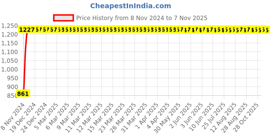 moglix.com GoWoo 2 Pcs 10ml Natural Therapeutic Grade Sandalwood Aroma Oil &a; 100ml Brahmi Carrier Oil Set, GWOC1194-P44+P169 gowoo Price History Graph from 8 Nov 2024 to 7 Nov 2025