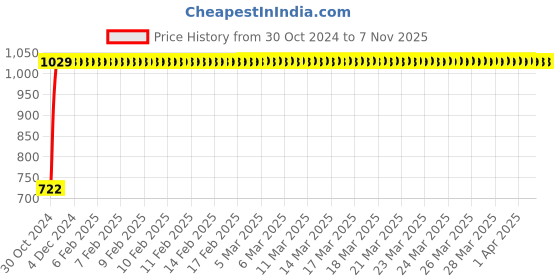 moglix.com GoWoo 2 Pcs 10ml Natural Therapeutic Grade Sandalwood Aroma Oil &a; 100ml Neem Carrier Oil Set, GWOC1211-P44+P186 gowoo Price History Graph from 30 Oct 2024 to 7 Nov 2025