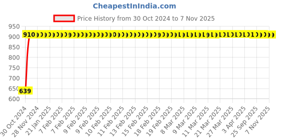 moglix.com GoWoo 2 Pcs 10ml Natural Therapeutic Grade Tea Tree Aroma Oil &a; 100ml Musk Melon Carrier Oil Set, GWOC1230-P45+P178 gowoo Price History Graph from 30 Oct 2024 to 6 Nov 2025