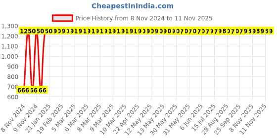 moglix.com GoWoo 2 Pcs 10ml Natural Therapeutic Grade Thyme Aroma Oil &a; 100ml Bhringraj Carrier Oil Set, GWOC1249-P46+P170 gowoo Price History Graph from 8 Nov 2024 to 10 Nov 2025