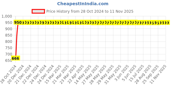 moglix.com GoWoo 2 Pcs 10ml Natural Therapeutic Grade Thyme Aroma Oil &a; 100ml Jojoba Carrier Oil Set, GWOC1254-P46+P175 gowoo Price History Graph from 28 Oct 2024 to 10 Nov 2025
