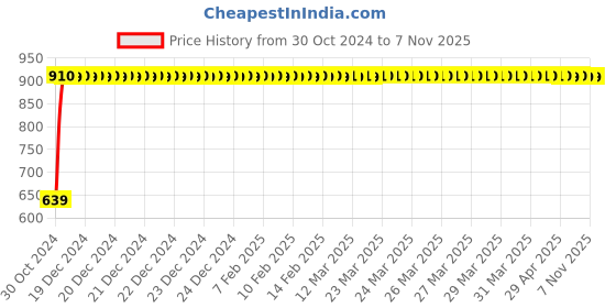 moglix.com GoWoo 2 Pcs 10ml Natural Therapeutic Grade Wintergreen Aroma Oil &a; 100ml Brahmi Carrier Oil Set, GWOC1302-P48+P169 gowoo Price History Graph from 30 Oct 2024 to 6 Nov 2025