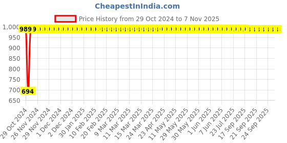 moglix.com GoWoo 2 Pcs 10ml Natural Therapeutic Grade Ylang Ylang Aroma Oil &a; 100ml Bhringraj Carrier Oil Set, GWOC1330-P49+P170 gowoo Price History Graph from 29 Oct 2024 to 7 Nov 2025