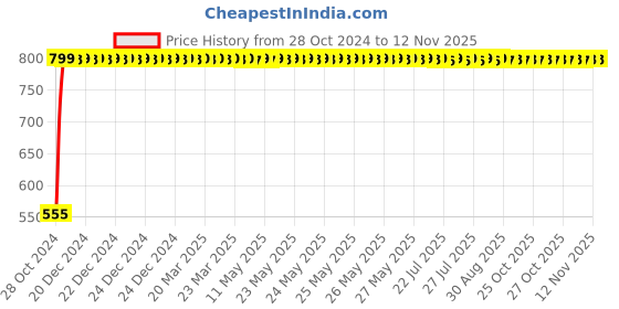 moglix.com GoWoo 2 Pcs 10ml Natural Therapeutic Grade Ylang Ylang Aroma Oil &a; 100ml Neem Carrier Oil Set, GWOC1346-P49+P186 gowoo Price History Graph from 28 Oct 2024 to 10 Nov 2025