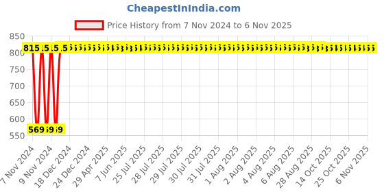 moglix.com GoWoo 2 Pcs 10ml Natural Thyme Aroma Oil &a; 100ml Coconut Carrier Oil Set, GWOC1268-P46+P189 gowoo Price History Graph from 7 Nov 2024 to 6 Nov 2025
