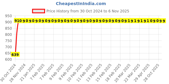 moglix.com GoWoo 2 Pcs 10ml Natural Thyme Aroma Oil &a; 100ml Fenugreek Carrier Oil Set, GWOC1253-P46+P174 gowoo Price History Graph from 30 Oct 2024 to 5 Nov 2025
