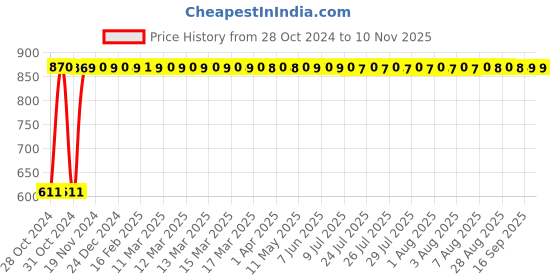 moglix.com GoWoo 2 Pcs 10ml Natural Thyme Aroma Oil &a; 100ml Wheat Germ Carrier Oil Set, GWOC1264-P46+P185 gowoo Price History Graph from 28 Oct 2024 to 10 Nov 2025