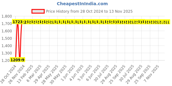 moglix.com GoWoo 2 Pcs 10ml Natural Undiluted Chamomile Roman Aroma Oil &a; 100ml Calendula Carrier Oil Set, GWOC332-P12+P171 gowoo Price History Graph from 28 Oct 2024 to 12 Nov 2025