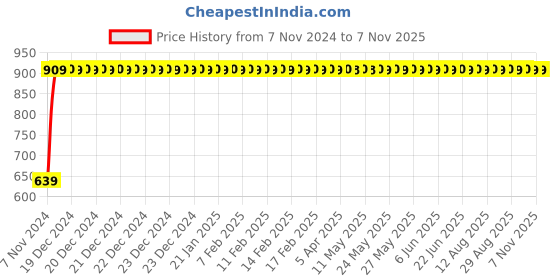 moglix.com GoWoo 2 Pcs 10ml Natural Undiluted Cinnamon Bark Aroma Oil &a; 100ml Cucumber Seed Carrier Oil Set, GWOC361-P13+P173 gowoo Price History Graph from 7 Nov 2024 to 6 Nov 2025