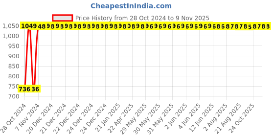 moglix.com GoWoo 2 Pcs 10ml Natural Undiluted Clary Sage Aroma Oil &a; 100ml Cucumber Seed Carrier Oil Set, GWOC415-P15+P173 gowoo Price History Graph from 28 Oct 2024 to 8 Nov 2025