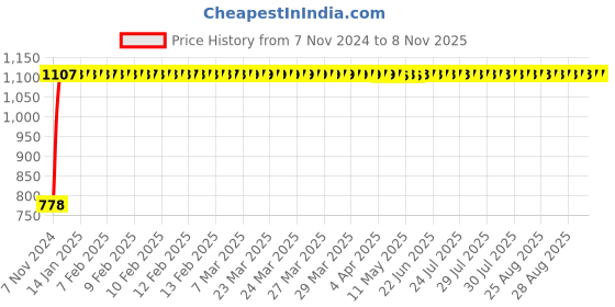 moglix.com GoWoo 2 Pcs 10ml Natural Undiluted Coffee Aroma Oil &a; 100ml Black Cumin Carrier Oil Set, GWOC464-P17+P168 gowoo Price History Graph from 7 Nov 2024 to 6 Nov 2025