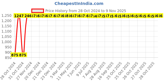 moglix.com GoWoo 2 Pcs 10ml Natural Undiluted Coffee Aroma Oil &a; 100ml Moringa Seed Carrier Oil Set, GWOC473-P17+P177 gowoo Price History Graph from 28 Oct 2024 to 9 Nov 2025