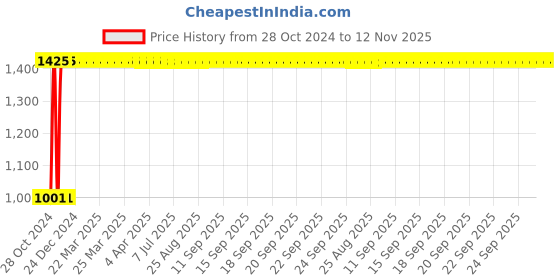 moglix.com GoWoo 2 Pcs 10ml Natural Undiluted Frankincense Serrata Aroma Oil &a; 100ml Calendula Carrier Oil Set, GWOC575-P21+P171 gowoo Price History Graph from 28 Oct 2024 to 12 Nov 2025