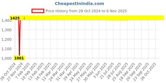 moglix.com GoWoo 2 Pcs 10ml Natural Undiluted Lemongrass Aroma Oil &a; 100ml Calendula Carrier Oil Set, GWOC764-P28+P171 gowoo Price History Graph from 28 Oct 2024 to 5 Nov 2025