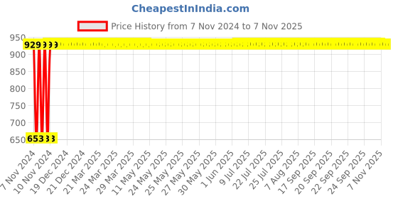 moglix.com GoWoo 2 Pcs 10ml Natural Undiluted Lemongrass Aroma Oil &a; 100ml Cucumber Seed Carrier Oil Set, GWOC766-P28+P173 gowoo Price History Graph from 7 Nov 2024 to 6 Nov 2025