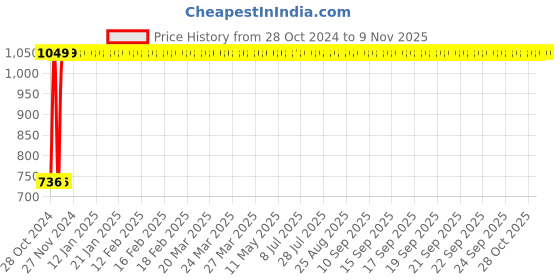 moglix.com GoWoo 2 Pcs 10ml Natural Undiluted Lime Aroma Oil &a; 100ml Pomegranate Seed Carrier Oil Set, GWOC804-P29+P184 gowoo Price History Graph from 28 Oct 2024 to 7 Nov 2025