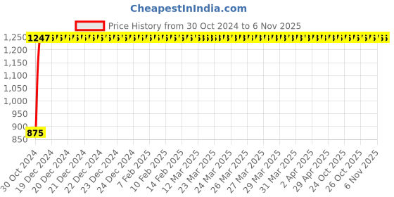 moglix.com GoWoo 2 Pcs 10ml Natural Undiluted Lotus Aroma Oil &a; 100ml Pomegranate Seed Carrier Oil Set, GWOC831-P30+P184 gowoo Price History Graph from 30 Oct 2024 to 6 Nov 2025