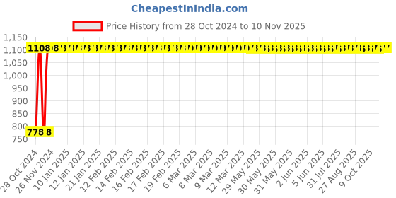 moglix.com GoWoo 2 Pcs 10ml Natural Undiluted Melissa Aroma Oil &a; 100ml Moringa Seed Carrier Oil Set, GWOC905-P33+P177 gowoo Price History Graph from 28 Oct 2024 to 9 Nov 2025