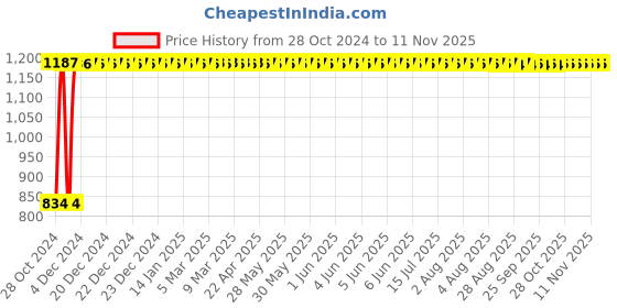 moglix.com GoWoo 2 Pcs 10ml Natural Undiluted Mogra Aroma Oil &a; 100ml Pumpkin Seed Carrier Oil Set, GWOC937-P34+P182 gowoo Price History Graph from 28 Oct 2024 to 11 Nov 2025