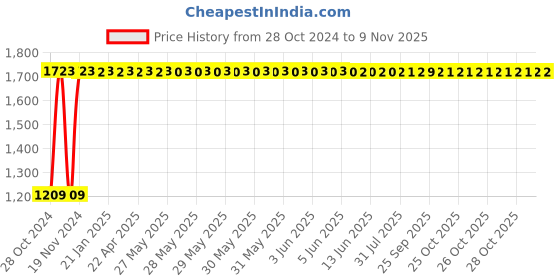 moglix.com GoWoo 2 Pcs 10ml Natural Undiluted Myrrh Aroma Oil &a; 100ml Calendula Carrier Oil Set, GWOC980-P36+P171 gowoo Price History Graph from 28 Oct 2024 to 8 Nov 2025