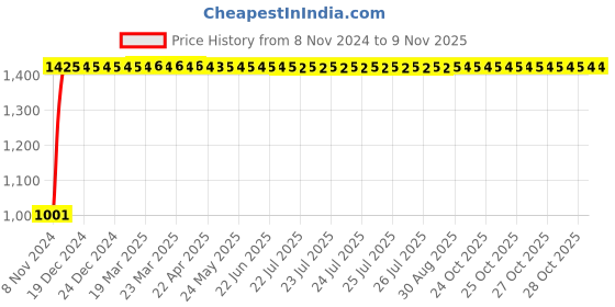 moglix.com GoWoo 2 Pcs 10ml Natural Undiluted Peppermint Aroma Oil &a; 100ml Calendula Carrier Oil Set, GWOC1088-P40+P171 gowoo Price History Graph from 8 Nov 2024 to 7 Nov 2025