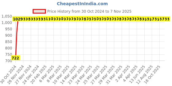 moglix.com GoWoo 2 Pcs 10ml Natural Undiluted Peppermint Aroma Oil &a; 100ml Pumpkin Seed Carrier Oil Set, GWOC1099-P40+P182 gowoo Price History Graph from 30 Oct 2024 to 6 Nov 2025