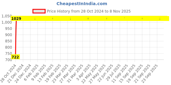 moglix.com GoWoo 2 Pcs 10ml Natural Undiluted Rose Geranium Aroma Oil &a; 100ml Cucumber Seed Carrier Oil Set, GWOC1117-P41+P173 gowoo Price History Graph from 28 Oct 2024 to 7 Nov 2025