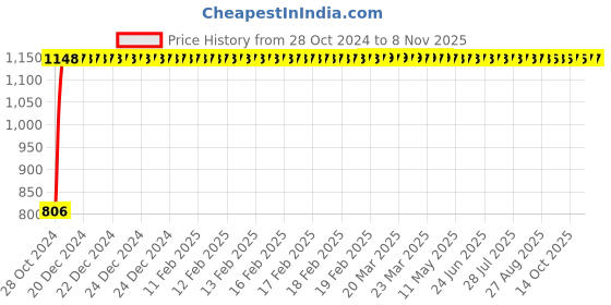 moglix.com GoWoo 2 Pcs 10ml Natural Undiluted Rose Geranium Aroma Oil &a; 100ml Pumpkin Seed Carrier Oil Set, GWOC1126-P41+P182 gowoo Price History Graph from 28 Oct 2024 to 8 Nov 2025