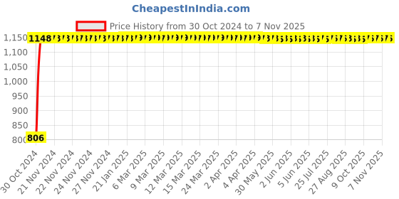 moglix.com GoWoo 2 Pcs 10ml Natural Undiluted Rosemary Aroma Oil &a; 100ml Argan Carrier Oil Set, GWOC1186-P43+P188 gowoo Price History Graph from 30 Oct 2024 to 7 Nov 2025