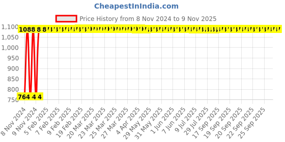 moglix.com GoWoo 2 Pcs 10ml Natural Undiluted Tea Tree Aroma Oil &a; 100ml Walnut Carrier Oil Set, GWOC1235-P45+P183 gowoo Price History Graph from 8 Nov 2024 to 9 Nov 2025
