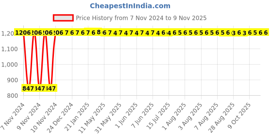 moglix.com GoWoo 2 Pcs 10ml Natural Undiluted Therapeutic Grade Chamomile Roman Aroma Oil &a; 100ml Fenugreek Carrier Oil Set, GWOC335-P12+P174 gowoo Price History Graph from 7 Nov 2024 to 8 Nov 2025