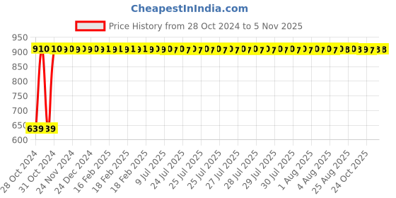 moglix.com GoWoo 2 Pcs 10ml Natural Undiluted Thyme Aroma Oil &a; 100ml Cucumber Seed Carrier Oil Set, GWOC1252-P46+P173 gowoo Price History Graph from 28 Oct 2024 to 3 Nov 2025