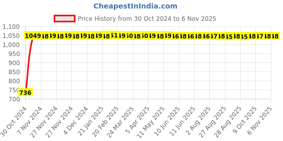 moglix.com GoWoo 2 Pcs 10ml Natural Undiluted Wintergreen Aroma Oil &a; 100ml Walnut Carrier Oil Set, GWOC1316-P48+P183 gowoo Price History Graph from 30 Oct 2024 to 6 Nov 2025